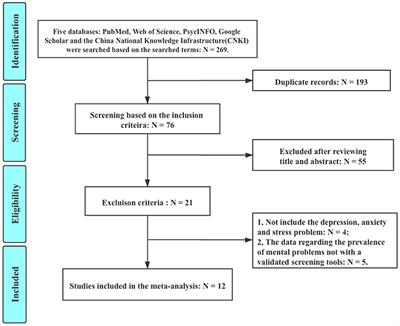 The Prevalence of Mental Problems for Chinese Children and Adolescents During COVID-19 in China: A Systematic Review and Meta-Analysis